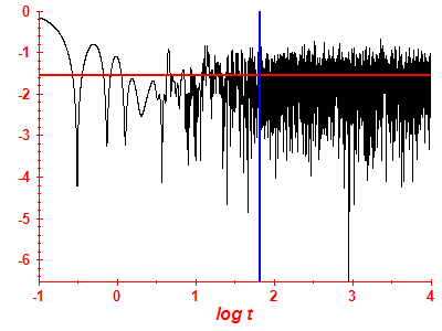 Survival probability log